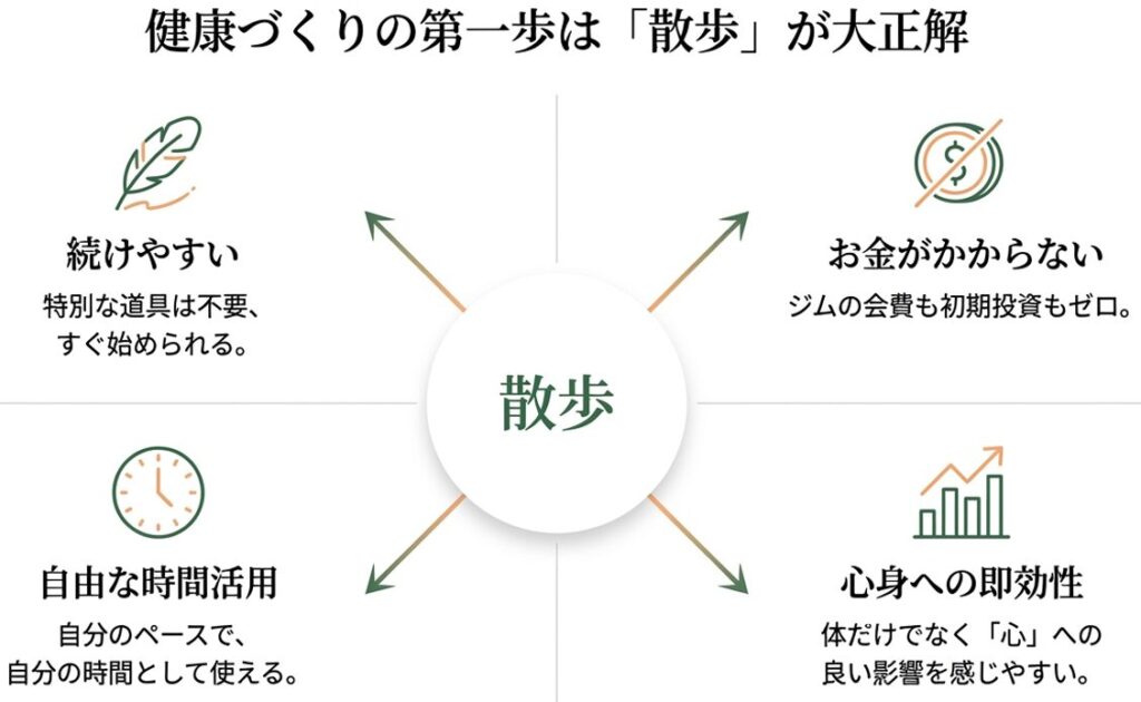 「健康は散歩から」をわかりやすくした図