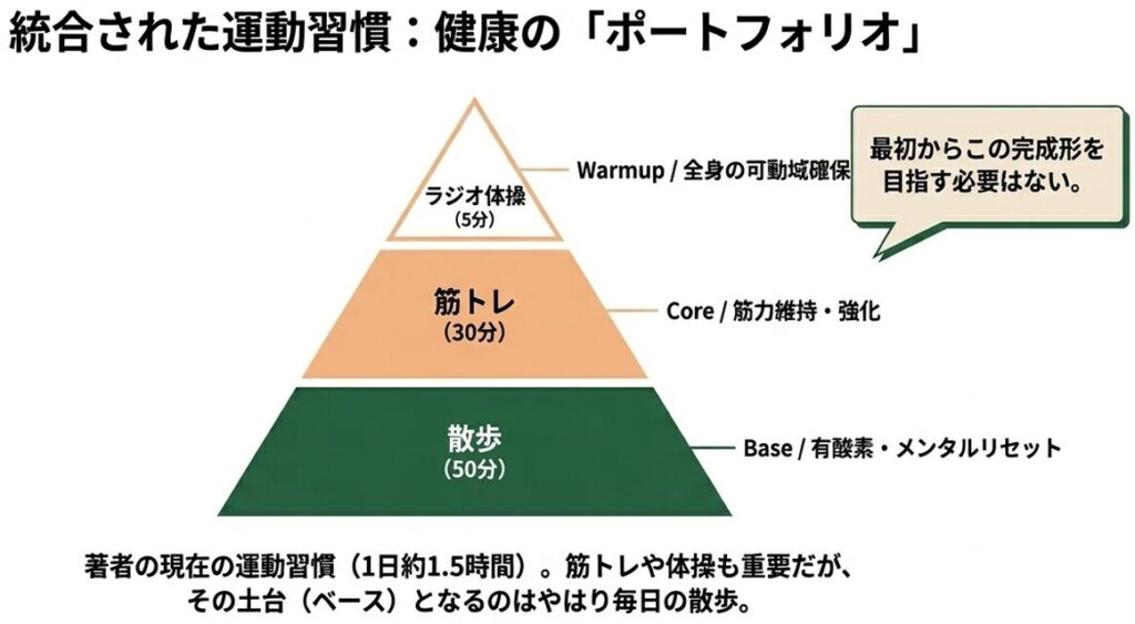 著者の健康のポートフォリオの図