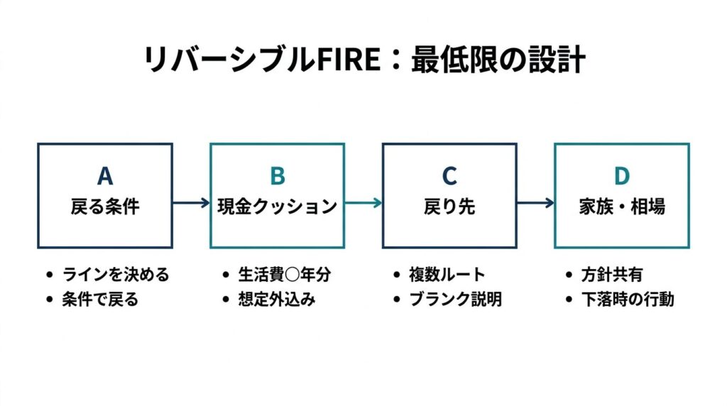 リバーシブルFIREの設計基準