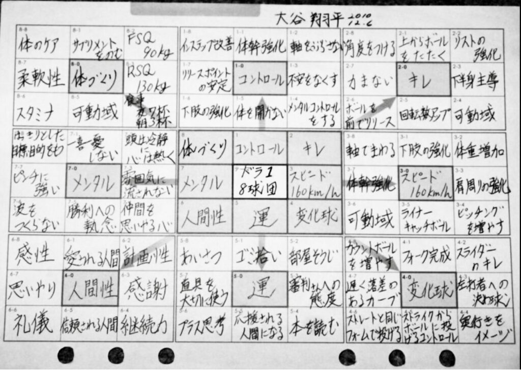 大谷選手が書いたとされるマンダラチャートの写真