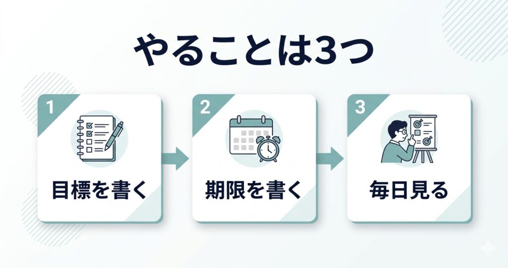 FIREの為にやること3つを書いた図