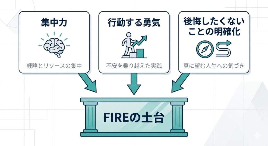 FIREに必要な3つをわかりやすくした図