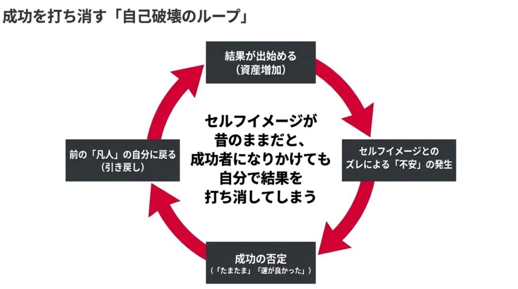 成功を打ち消す「自己破壊のループ」の図